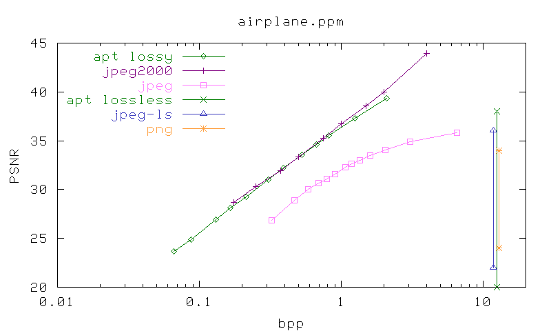 PSNR/bpp graph