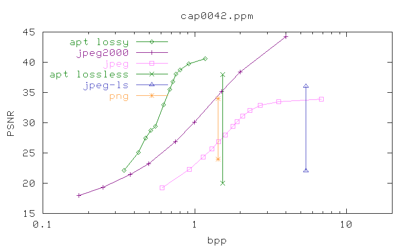 PSNR/bpp graph