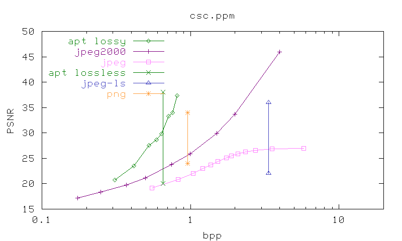 PSNR/bpp graph