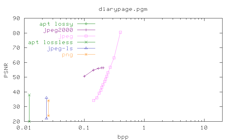 PSNR/bpp graph
