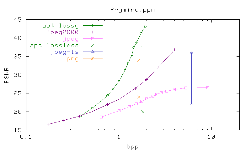 PSNR/bpp graph