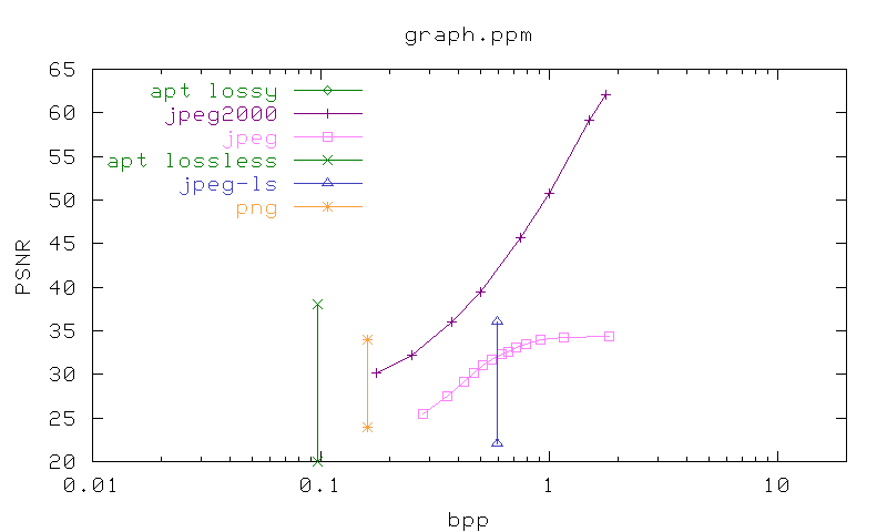 PSNR/bpp graph