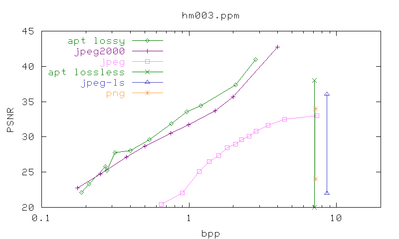 PSNR/bpp graph