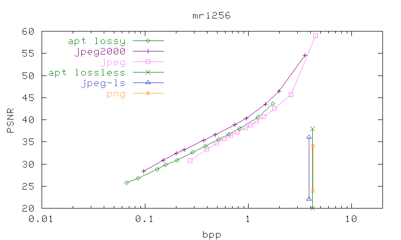 PSNR/bpp graph
