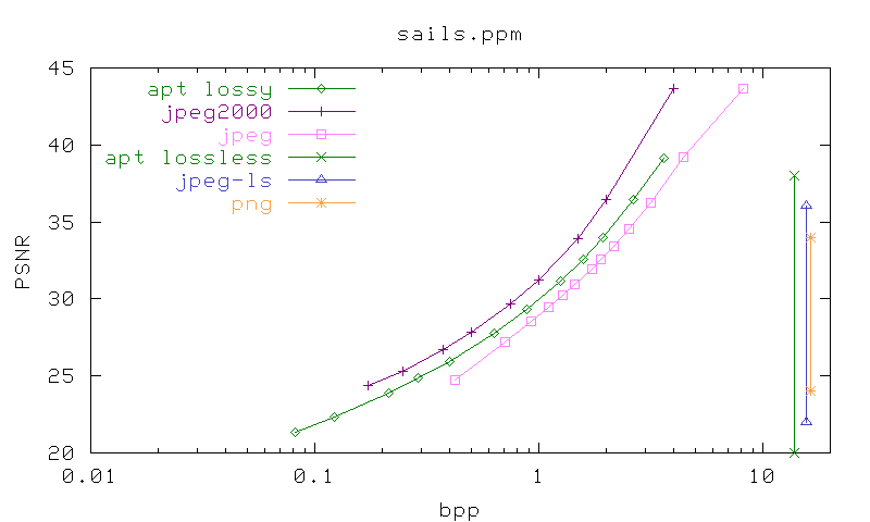 PSNR/bpp graph