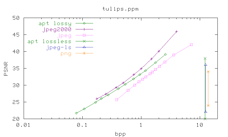 PSNR/bpp graph