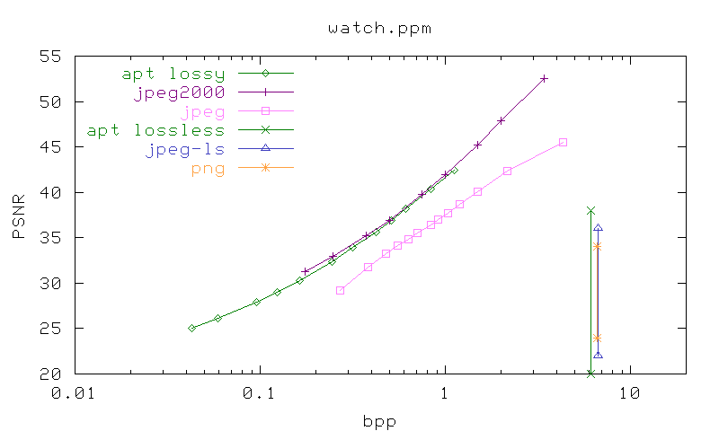 PSNR/bpp graph