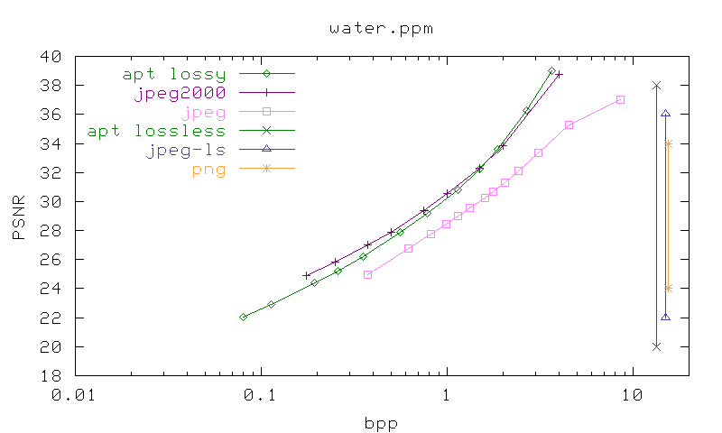 PSNR/bpp graph